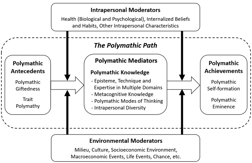 The polymathy path
