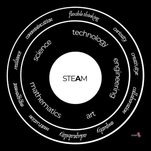 STEAM Education